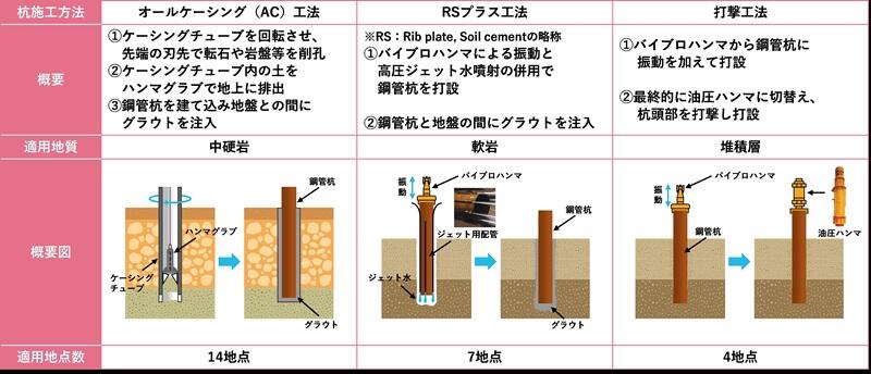 3種類の杭工法