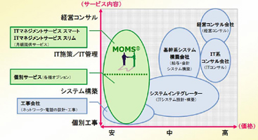 サービス内容チャート図