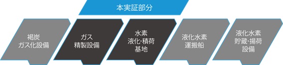 CO2フリー水素サプライチェーン構想と本実証部分