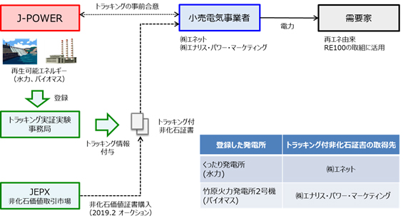 非化石証書トラッキング実証実験スキーム