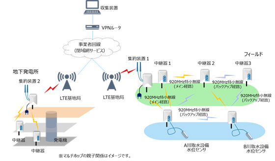 水位データ収集のネットワーク構成