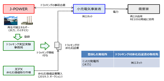 非化石証書トラッキング実証実験スキーム