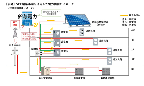 港北区総合庁舎　蓄電池運用イメージ