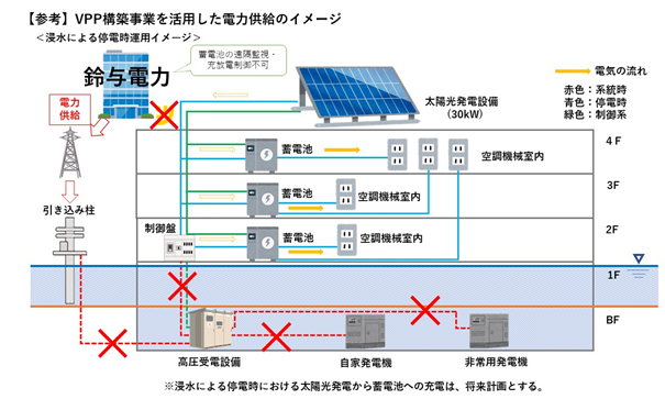 港北区総合庁舎　蓄電池運用イメージ