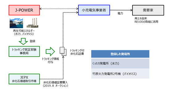 非化石証書トラッキング実証実験スキーム