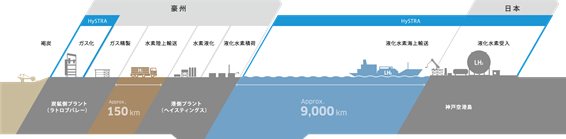 図1：水素サプライチェーンの全体図