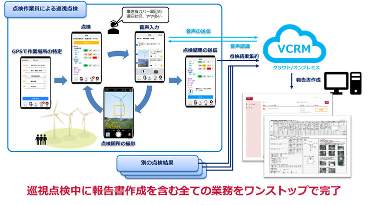 巡視点検記録 音声入力・報告書自動作成ツールのイメージ