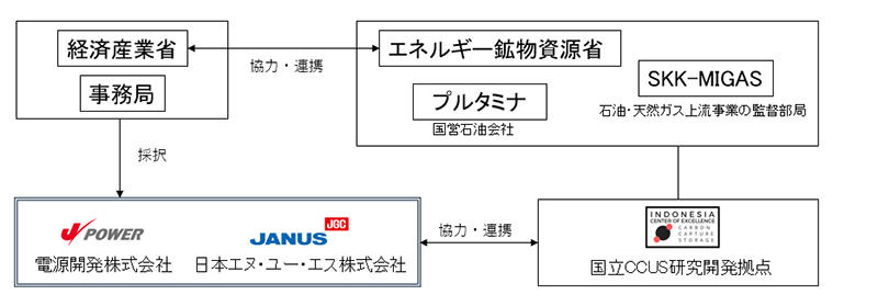 図-1　日尼両国の実施体制