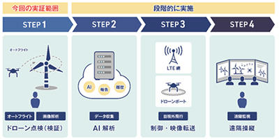 ＜風力点検における目指す姿＞