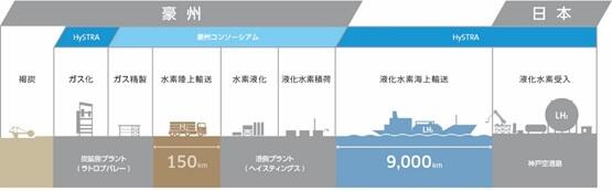 水素サプライチェーン全体図