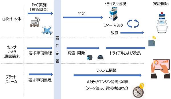 ロボット自社開発のステップ