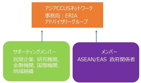 アジアCCUSネットワークの概要