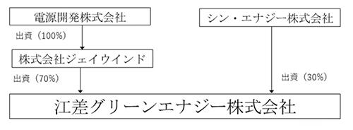 実施体制図（予定）