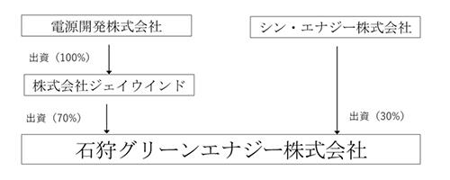 実施体制図（予定）