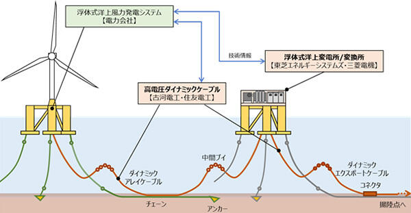 図　本事業で対象とする要素技術分野