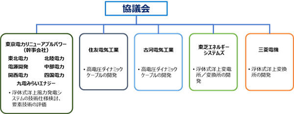 図　本事業の開発体制