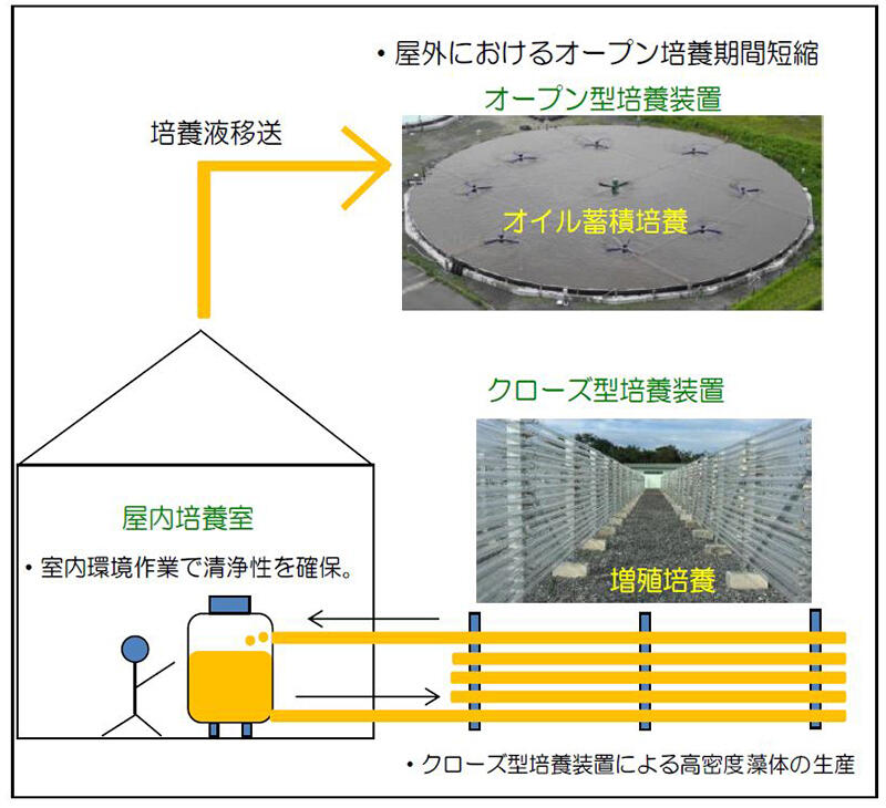 研究開発中の製造技術