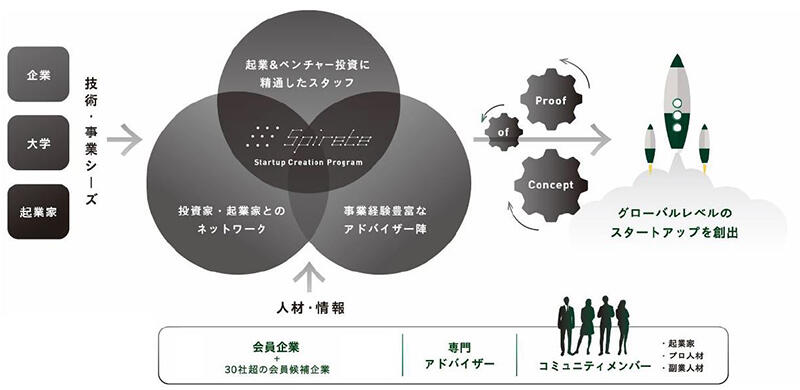 スピリート社起業プログラムの概要