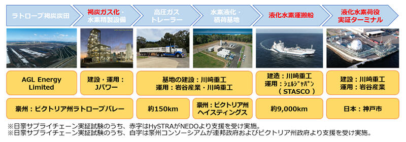 日豪サプライチェーン実証試験構成図