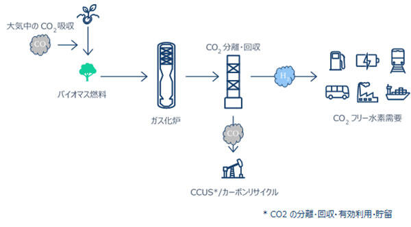 BECSS一貫実証構想