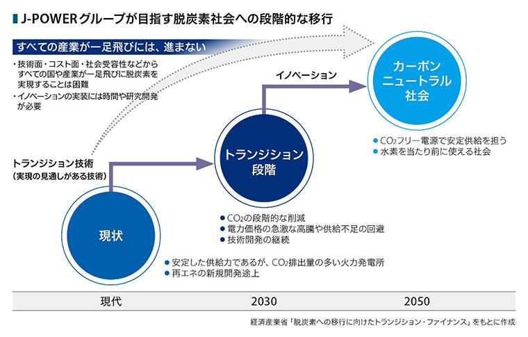 J-POWERグループが目指す脱炭素社会への段階的な移行