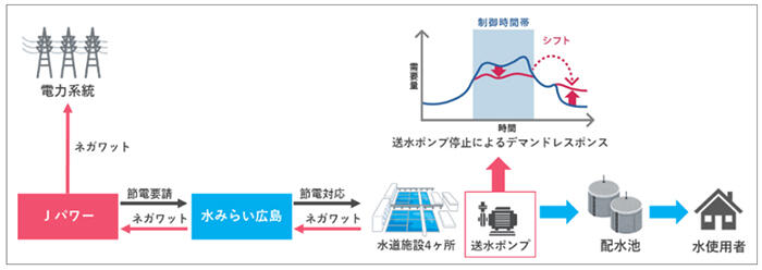 デマンドレスポンスの流れ