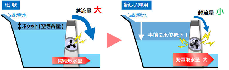 融雪時の自然越流水有効利用のイメージ