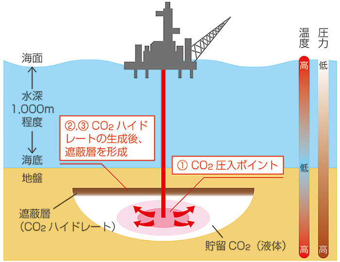 CO2ハイドレート貯留のイメージ