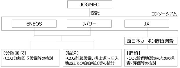 【本調査の取り組み体制】