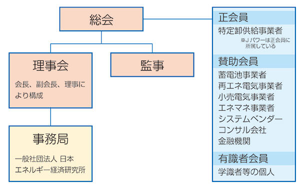 ERA組織図