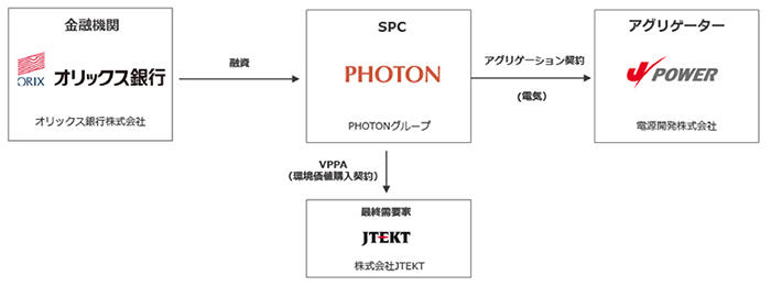 本PPAにおけるスキーム図