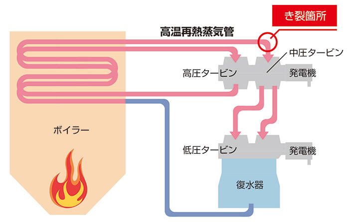 橘湾火力発電所1号機　蒸気フロー図