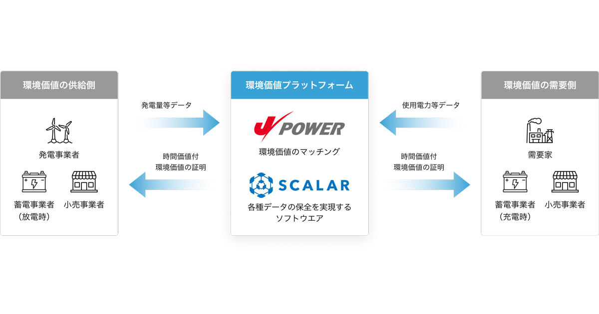 Jパワー、インダストリー・ワン、NSW、Scalarの4社が再生可能
