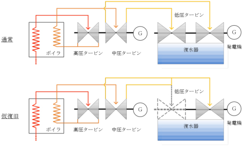 松浦火力２号機　タービン・発電機　蒸気フロー図