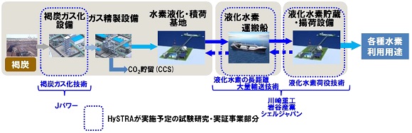 ＣＯ２フリー水素サプライチェーン構想とＨｙＳＴＲＡの技術実証項目