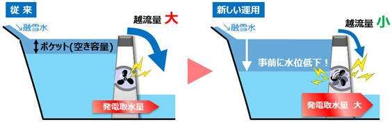 融雪時の自然越流水有効利用のイメージ