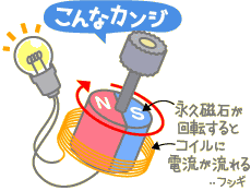 永久磁石が回転すると、コイルに電流が流れる