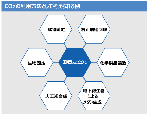 CO2の利用方法として考えられる例
