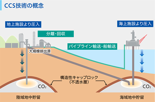 CCS技術の概念