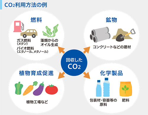CO2利用方法の例