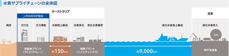 水素サプライチェーンの全体図