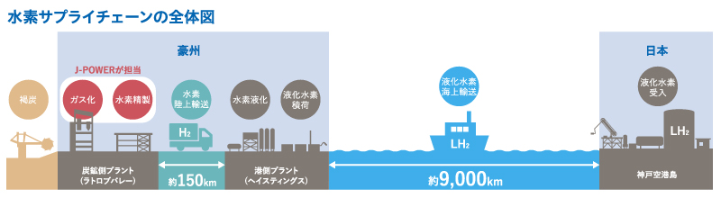 水素サプライチェーンの全体図