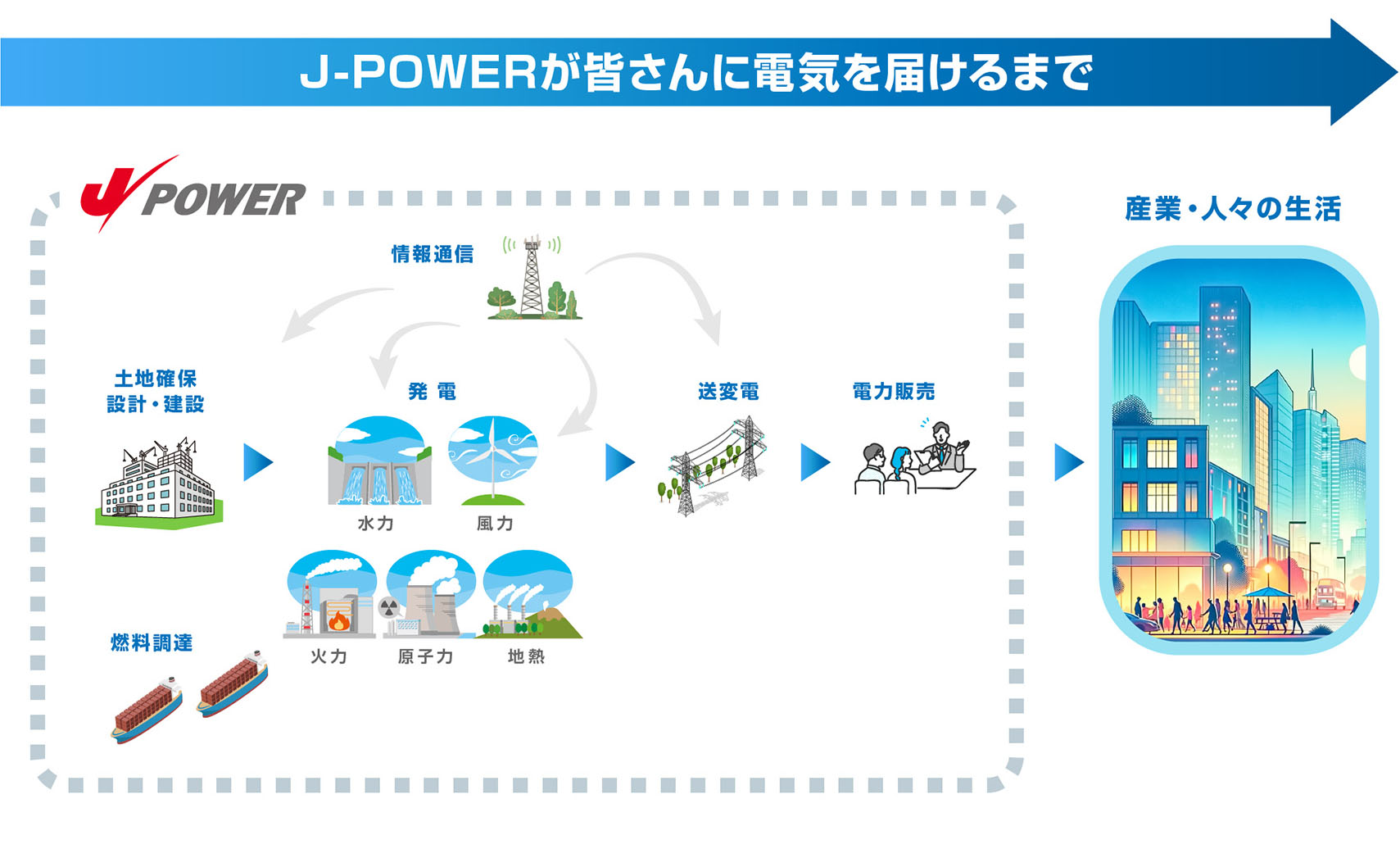 J-POWERが皆さんに電気を届けるまで