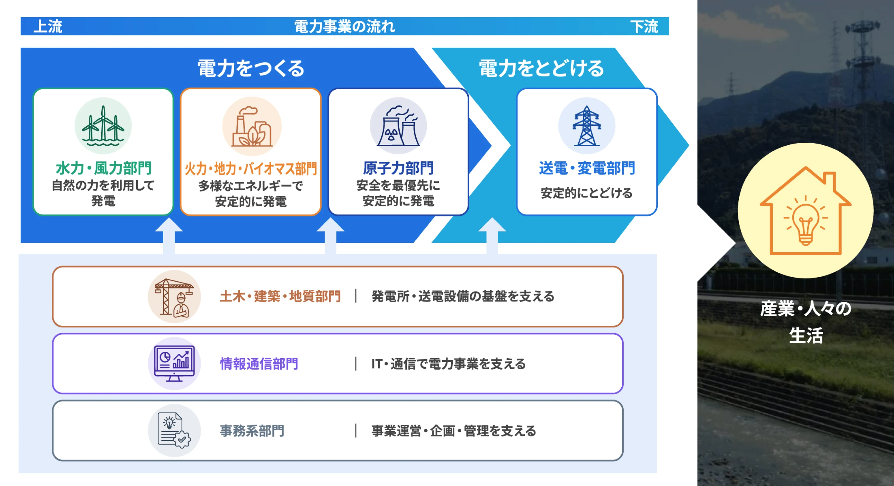 7部門のつながり 電力事業の流れ