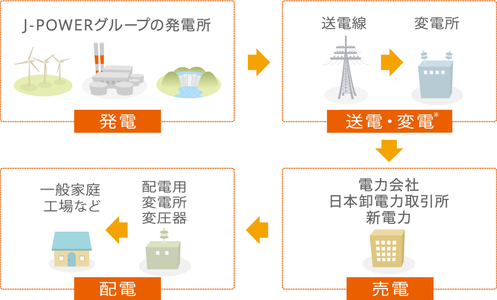 J-POWERと電力会社の違い