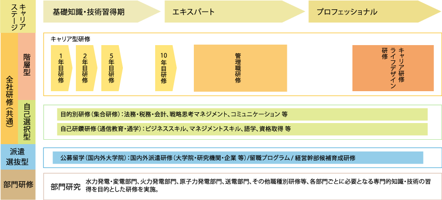 基礎知識・技術習得期 自分の強みとなる分野についての知識や技術を習得し、その分野に関しては、適切に課題を発見し解決することができます。また、業務を通じて後進を指導・育成することができます。エキスパート 複数分野の専門知識や技能をもって、一定の総合的判断ができ、チームの中核として実務を推進します。一掃の業務経験と自己研鑽を通じてプロフェッショナルを目指します。また、業務を通じて後進を指導・育成することができます。エキスパート 豊富な業務経験に裏付けられた高度な専門知識と実務能力に加えて、社内外の動向等にも留意した大局的な視点をもち、自らチームを率いて創造的かた質の高い成果を出すことができます。また、業務や評価を通じてチーム内のメンバーを指導・育成することができます。