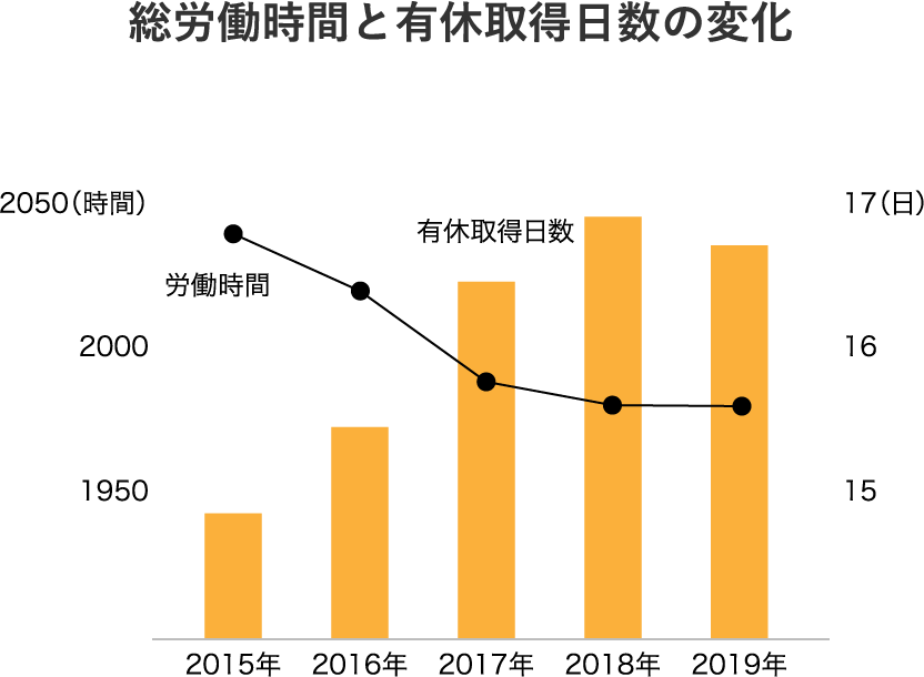 総労働時間と有休取得日数の変化