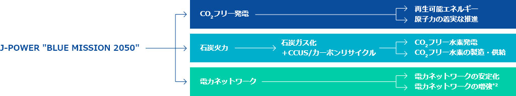 J-POWER “ BLUE MISSION 2050” 3本の柱