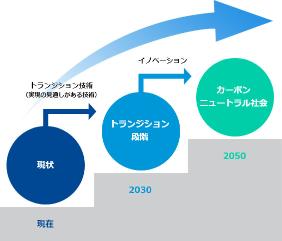 カーボンニュートラルへの移行ステップ