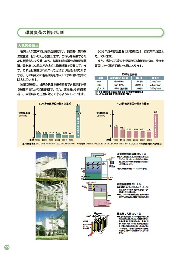 2004環境・社会行動レポート P38